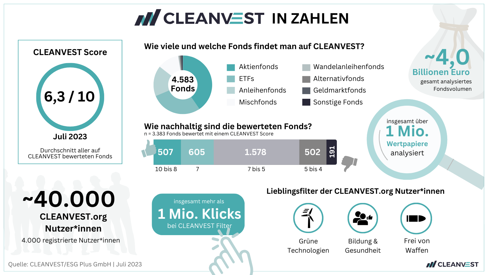 CLEANVEST in Zahlen - Juli 2023